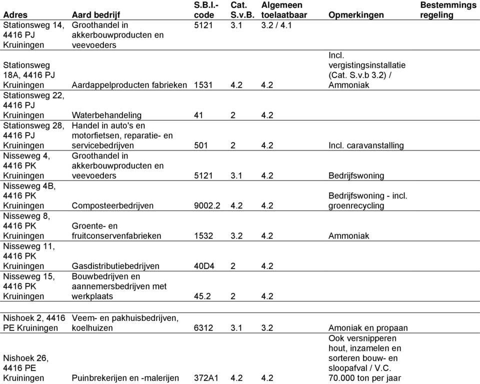 2) / Ammoniak servicebedrijven 501 2 4.2 Incl. caravanstalling Groothandel in akkerbouwproducten en veevoeders 5121 3.1 4.2 Bedrijfswoning Nisseweg 4B, 4416 PK Composteerbedrijven 9002.2 4.2 4.2 Nisseweg 8, 4416 PK Bedrijfswoning - incl.