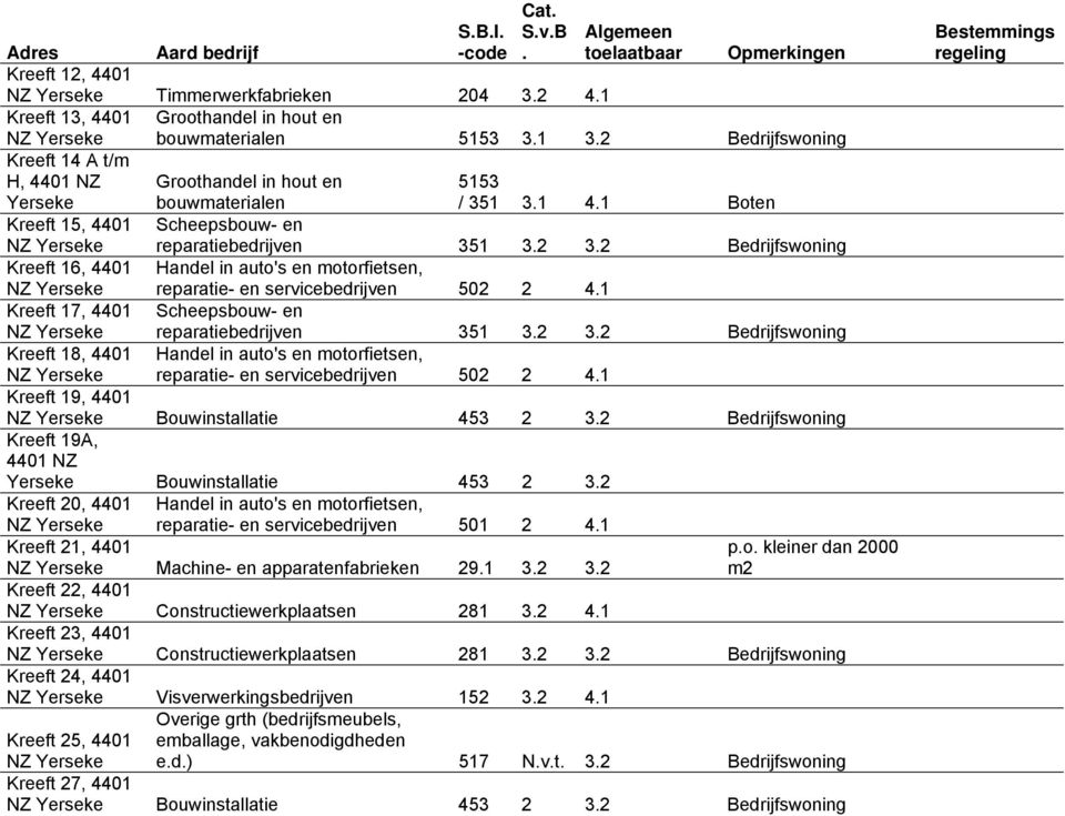2 Bedrijfswoning Handel in auto's en motorfietsen, reparatie- en servicebedrijven 502 2 4.1 Scheepsbouw- en reparatiebedrijven 351 3.2 3.