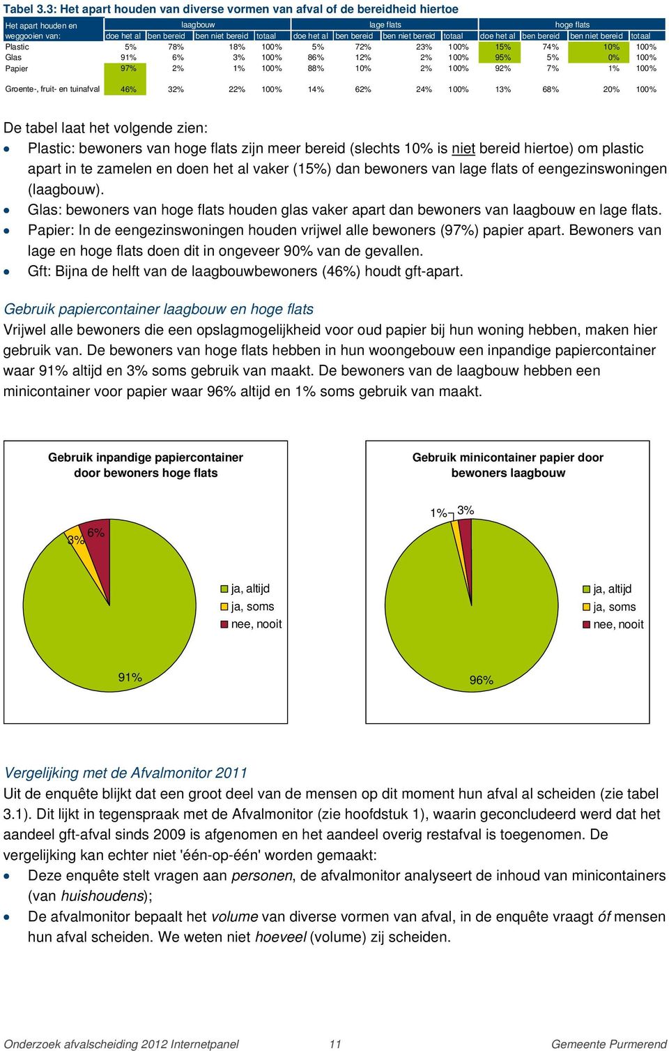 bereid ben niet bereid totaal doe het al ben bereid ben niet bereid totaal Plastic 5% 78% 18% 100% 5% 72% 23% 100% 15% 74% 10% 100% Glas 91% 6% 3% 100% 86% 12% 2% 100% 95% 5% 0% 100% Papier 97% 2% 1%