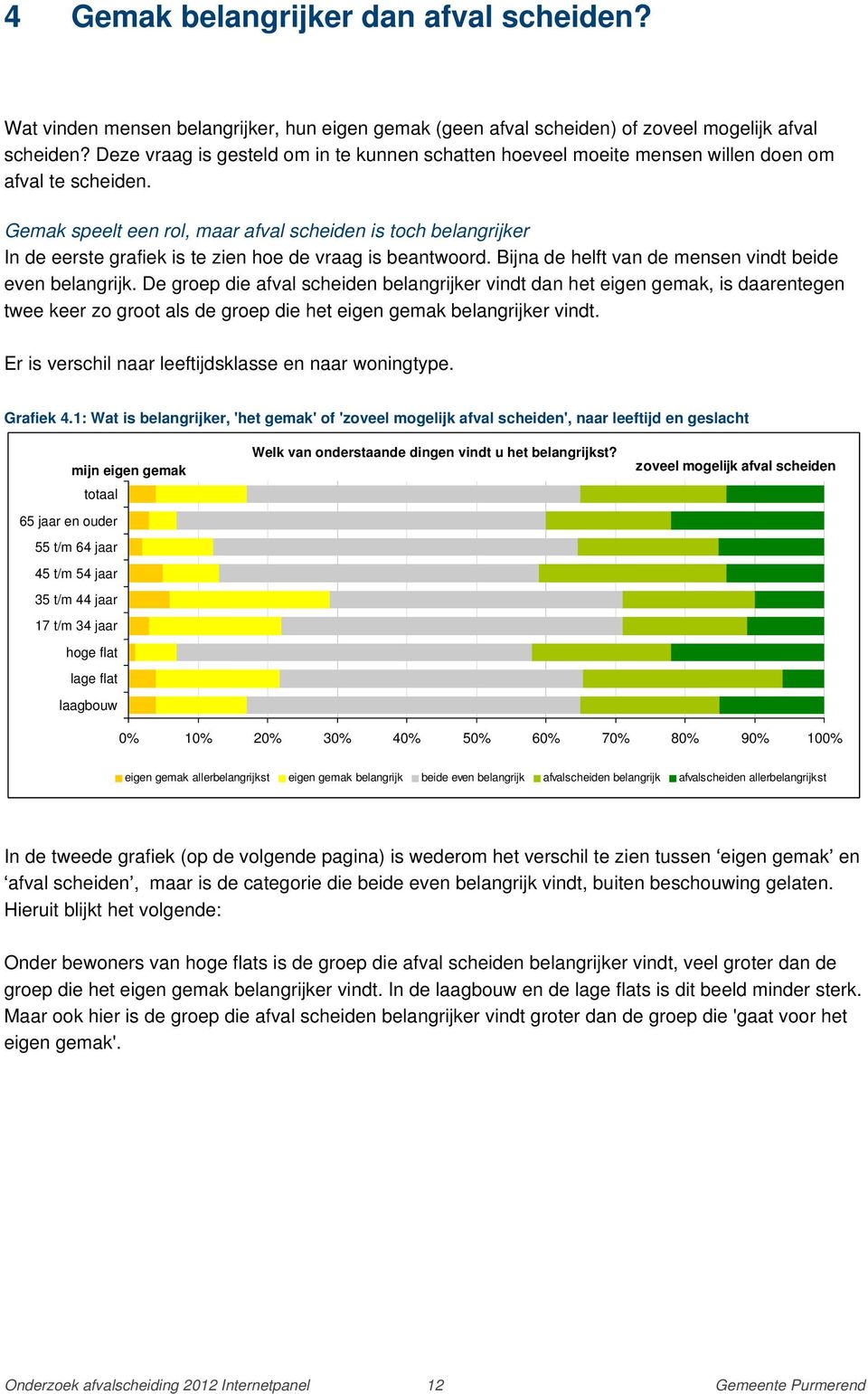 Gemak speelt een rol, maar afval scheiden is toch belangrijker In de eerste grafiek is te zien hoe de vraag is beantwoord. Bijna de helft van de mensen vindt beide even belangrijk.