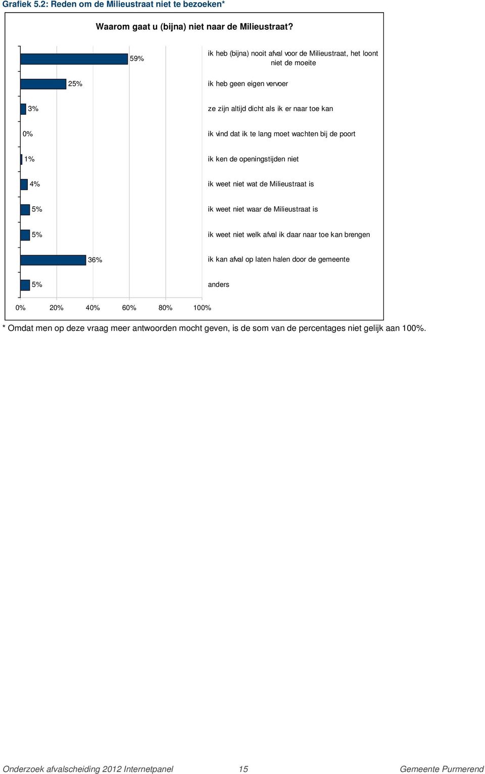 moet wachten bij de poort 1% ik ken de openingstijden niet 4% ik weet niet wat de Milieustraat is 5% ik weet niet waar de Milieustraat is 5% ik weet niet welk afval ik daar naar toe