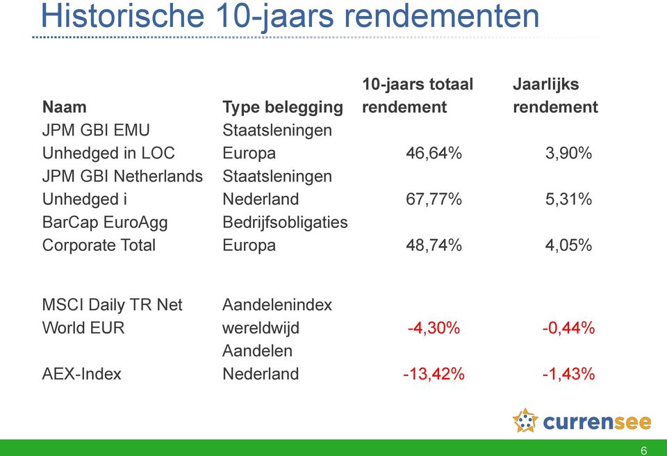 Europa 46,64% 3,90% Staatsleningen Nederland 67,77% 5,31% Bedrijfsobligaties Europa 48,74% 4,05% MSCI