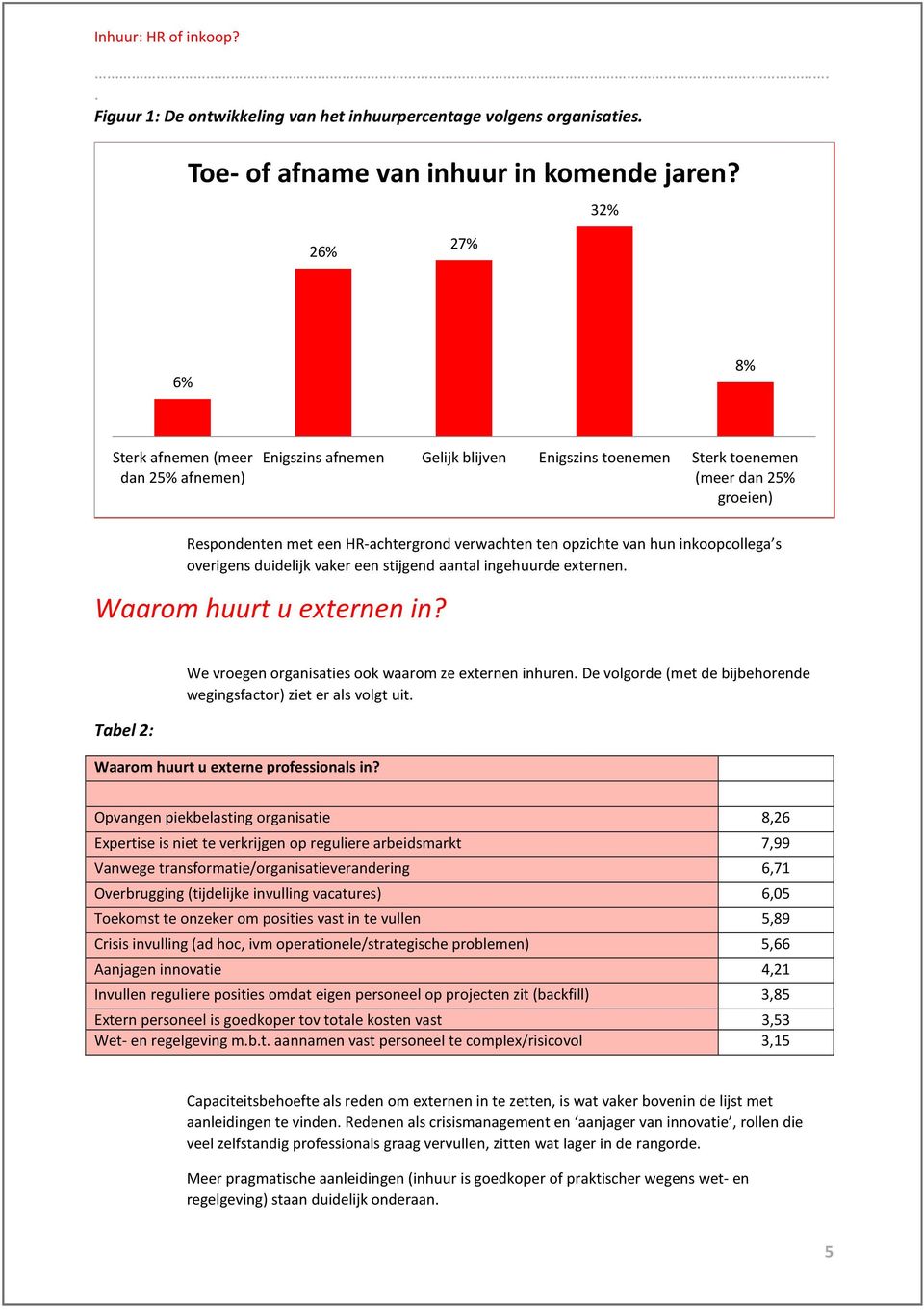 opzichte van hun inkoopcollega s overigens duidelijk vaker een stijgend aantal ingehuurde externen Waarom huurt u externen in?