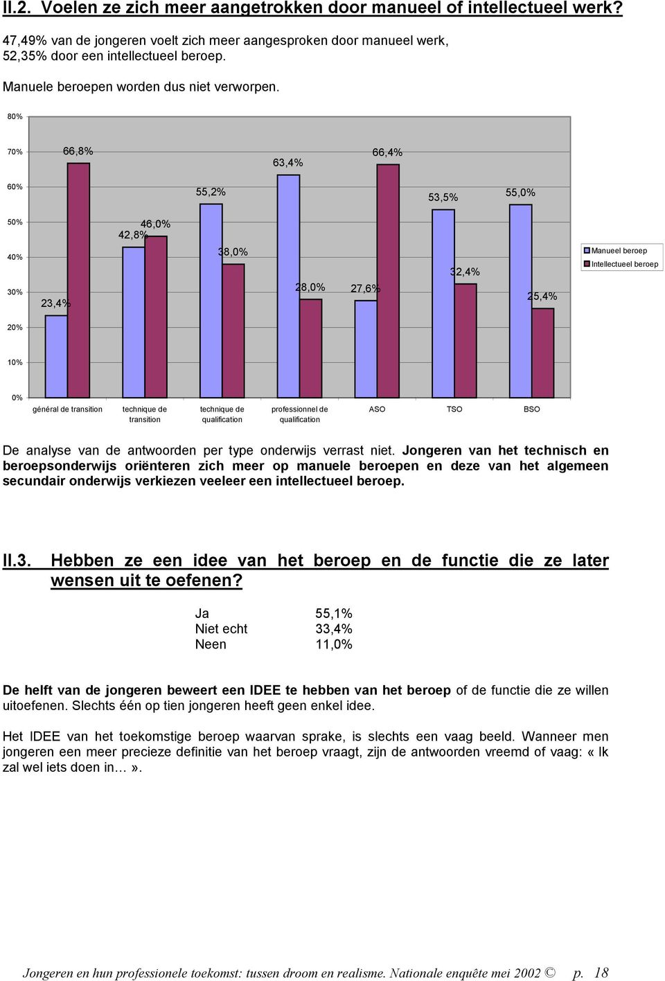 80% 70% 66,8% 63,4% 66,4% 60% 55,2% 53,5% 55,0% 50% 40% 30% 23,4% 46,0% 42,8% 38,0% 28,0% 27,6% 32,4% 25,4% Manueel beroep Intellectueel beroep 20% 10% 0% général de transition technique de