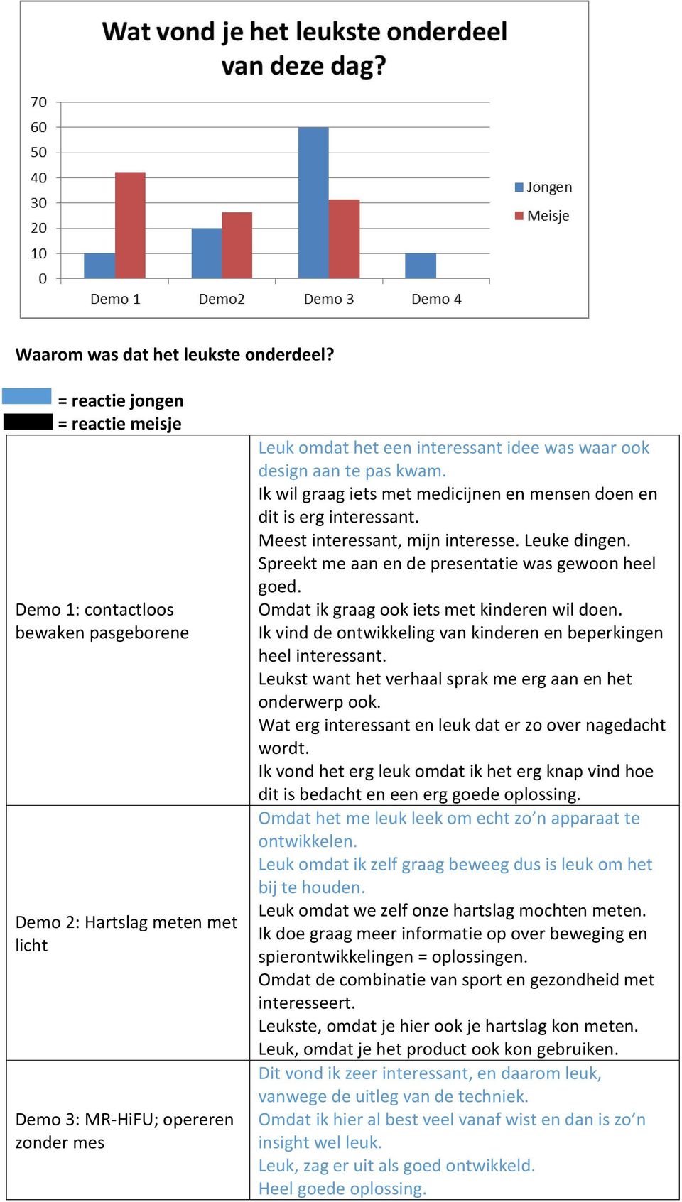 aan te pas kwam. Ik wil graag iets met medicijnen en mensen doen en dit is erg interessant. Meest interessant, mijn interesse. Leuke dingen. Spreekt me aan en de presentatie was gewoon heel goed.