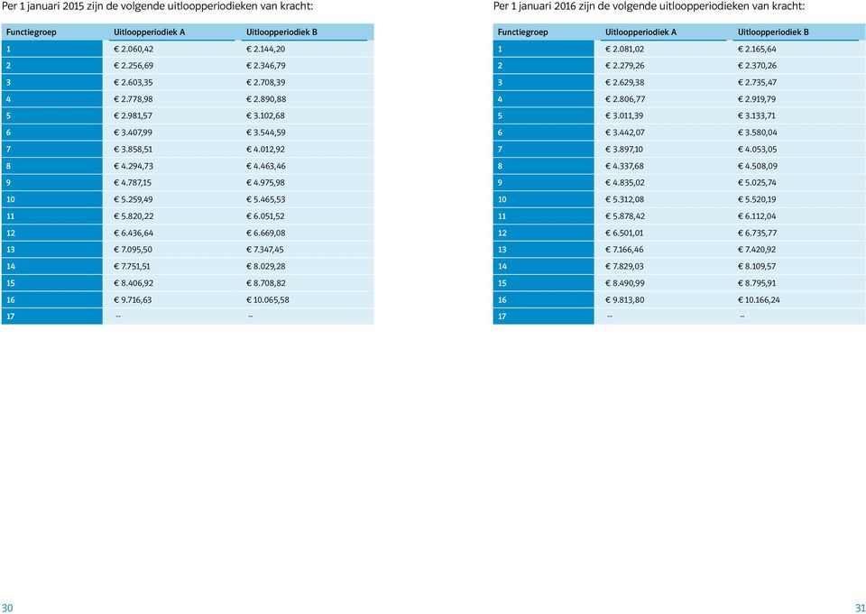 751,51 8.029,28 15 8.406,92 8.708,82 16 9.716,63 10.065,58 17 -- -- Per 1 januari 2016 zijn de volgende uitloopperiodieken van kracht: Functiegroep Uitloopperiodiek A Uitloopperiodiek B 1 2.081,02 2.