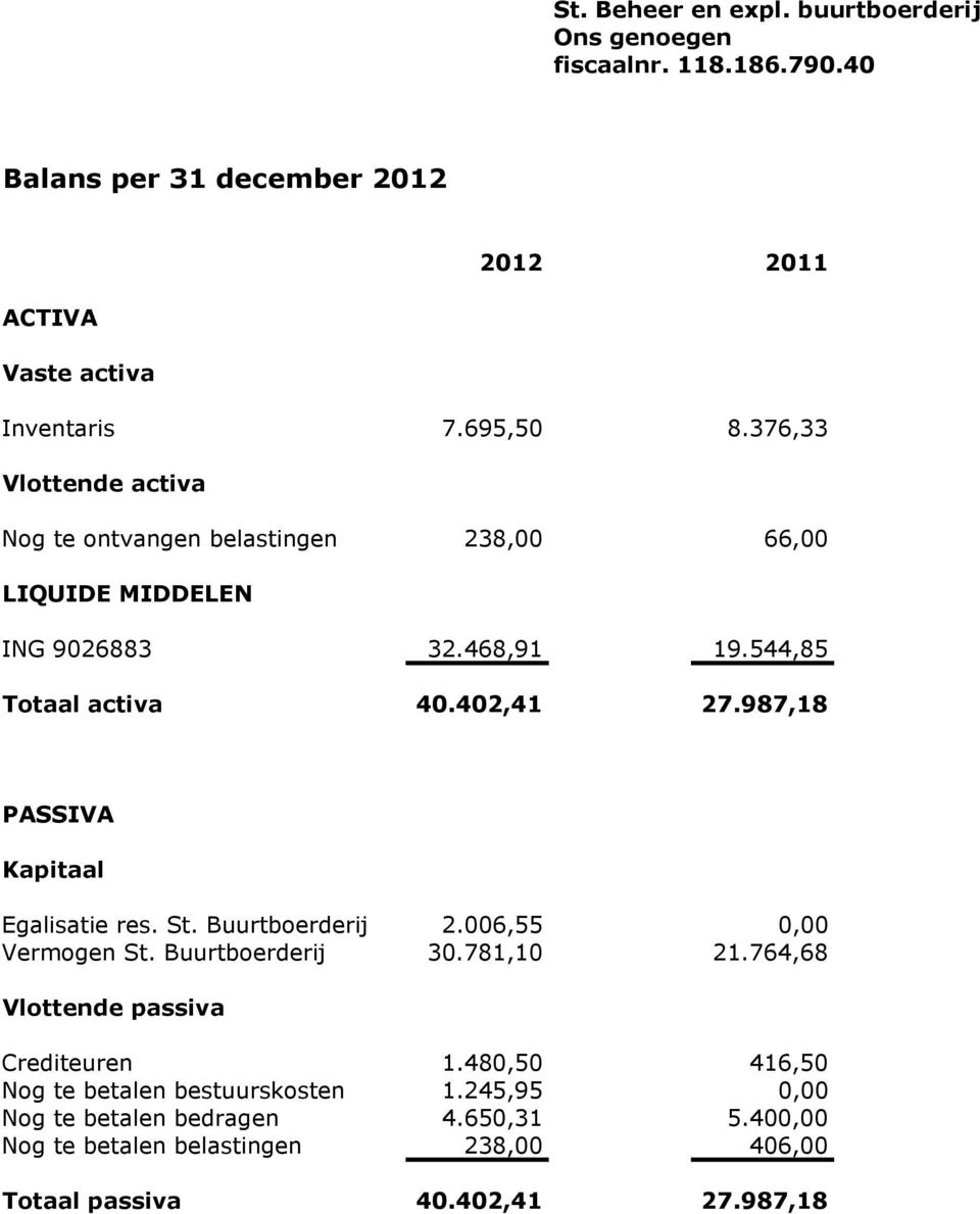 987,18 PASSIVA Kapitaal Egalisatie res. St. Buurtboerderij 2.006,55 0,00 Vermogen St. Buurtboerderij 30.781,10 21.764,68 Vlottende passiva Crediteuren 1.