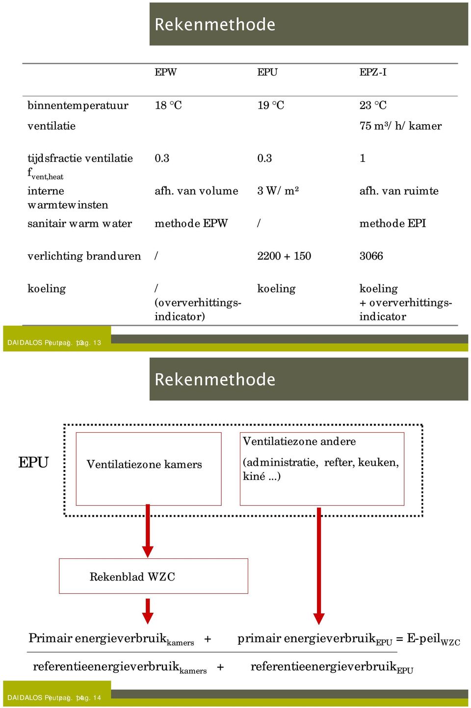 van ruimte methode EPI verlichting branduren / 2200 + 150 3066 koeling / (oververhittingsindicator) koeling koeling + oververhittingsindicator DAIDALOS Peutz pag.