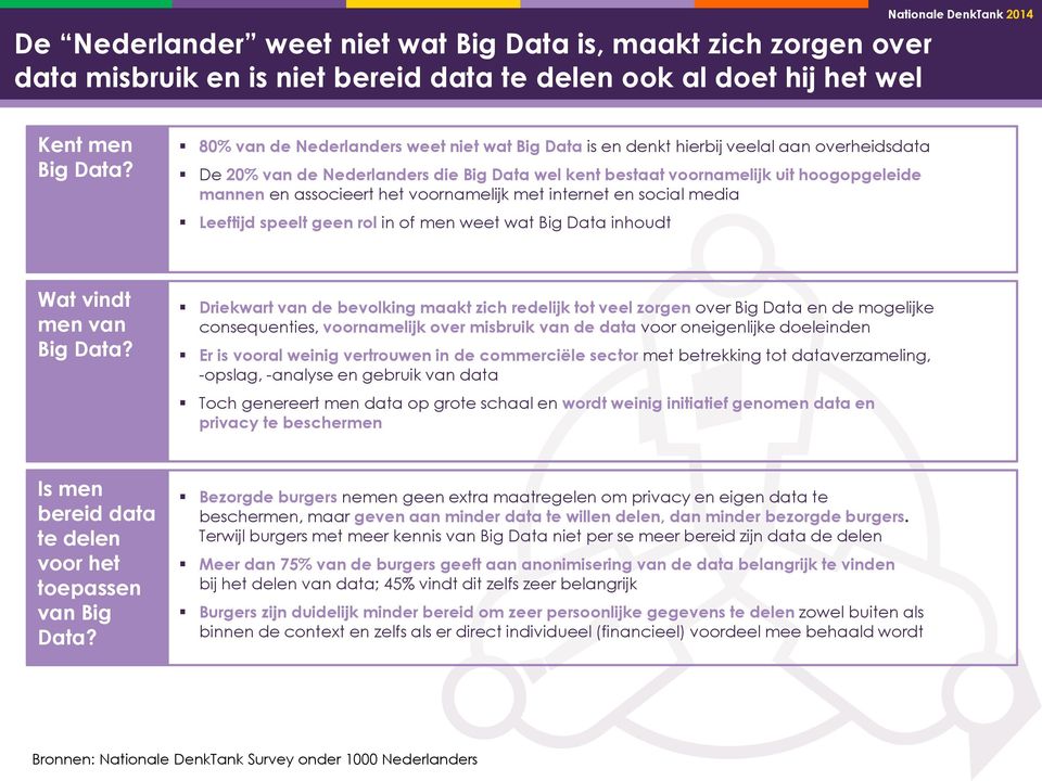 associeert het voornamelijk met internet en social media Leeftijd speelt geen rol in of men weet wat Big Data inhoudt Wat vindt men van Big Data?