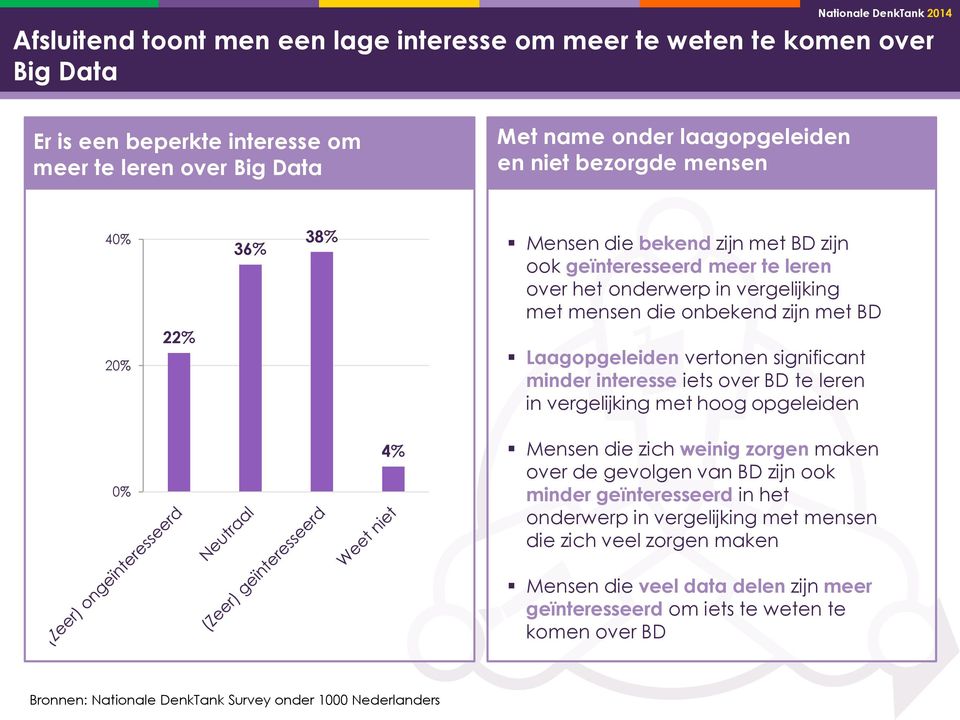 Laagopgeleiden vertonen significant minder interesse iets over BD te leren in vergelijking met hoog opgeleiden 0% 4% Mensen die zich weinig zorgen maken over de gevolgen van BD