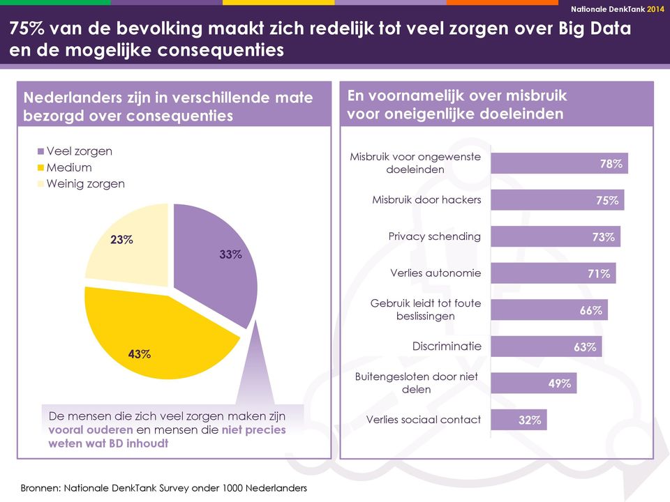 hackers 78% 75% 23% 33% Privacy schending 73% Verlies autonomie 71% Gebruik leidt tot foute beslissingen 66% 43% Discrimminatie Discriminatie 63%