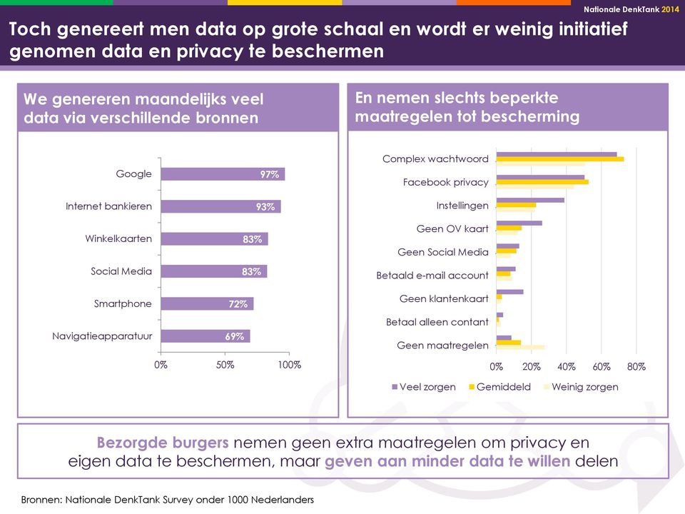 wachtwoorden Facebook Ik stel de privacy- Ik heb geen persoonlijke Instellingen Ik heb geen Geen profiel OV kaart op Ik heb Geen Social betaalde Media e- Ik heb Betaald geen klantenkaarten e-mail