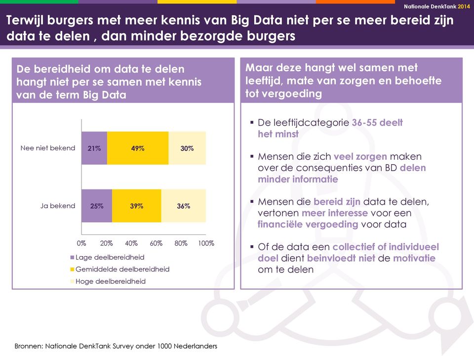 veel zorgen maken over de consequenties van BD delen minder informatie Ja bekend 25% 39% 36% Mensen die bereid zijn data te delen, vertonen meer interesse voor een financiële vergoeding