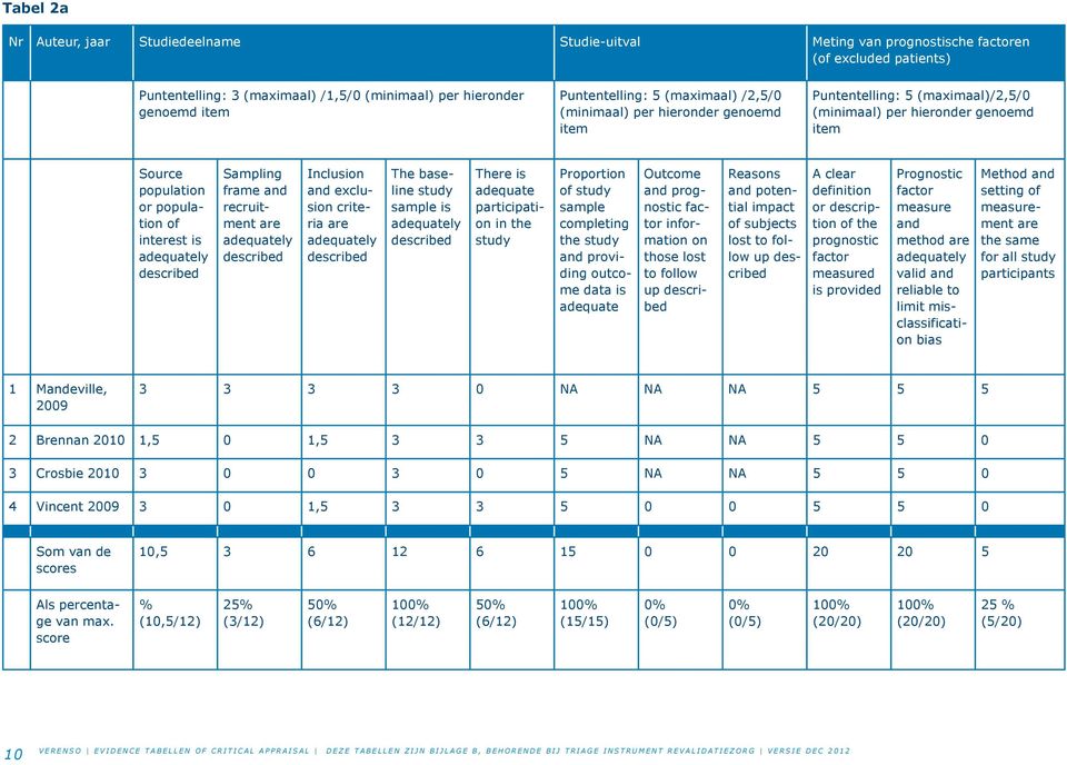 Sampling frame and recruitment are adequately described Inclusion and exclusion criteria are adequately described The baseline study sample is adequately described There is adequate participation in