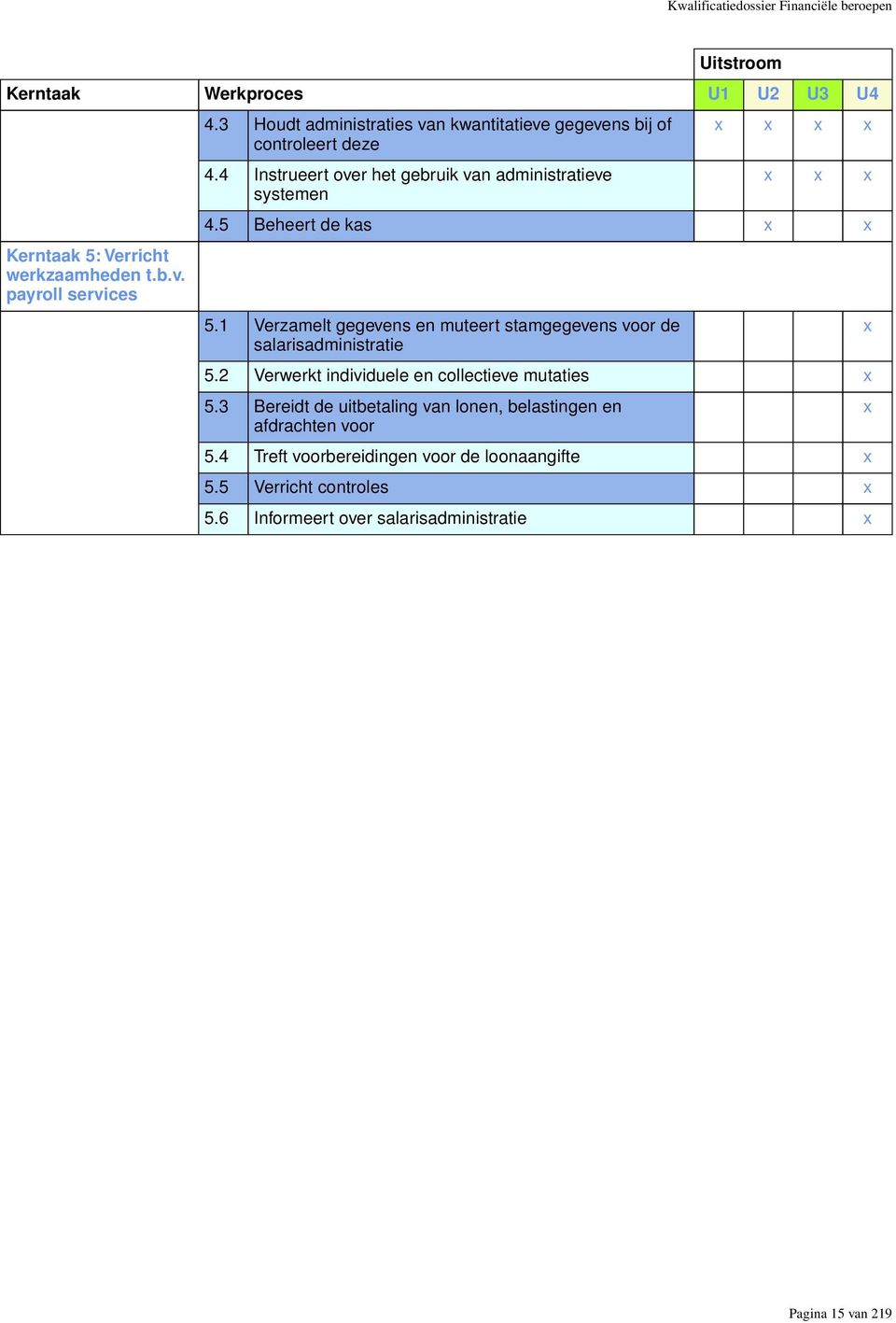 5 Beheert de kas x x 5.1 Verzamelt gegevens en muteert stamgegevens voor de salarisadministratie 5.2 Verwerkt individuele en collectieve mutaties x 5.