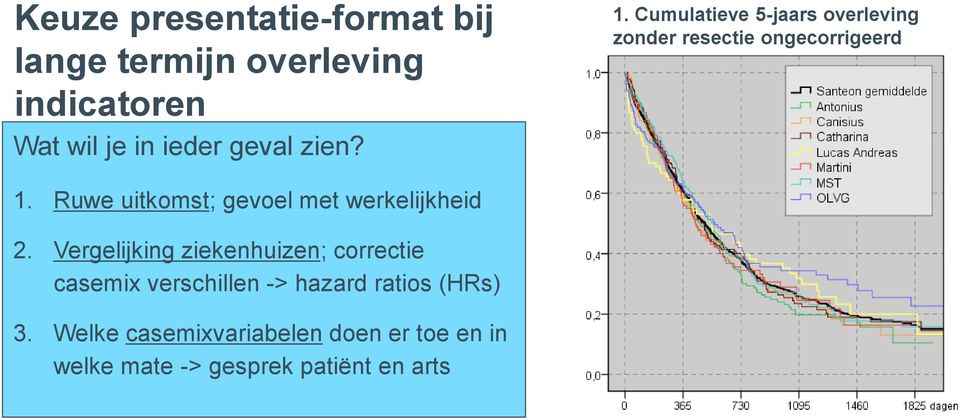 Welke casemixvariabelen doen er toe en in welke mate -> gesprek patiënt en arts 2. Ziekenhuisvergelijking cumulatieve 5-jaars sterfte zonder resectie gecorrigeerd (HRs) 3.