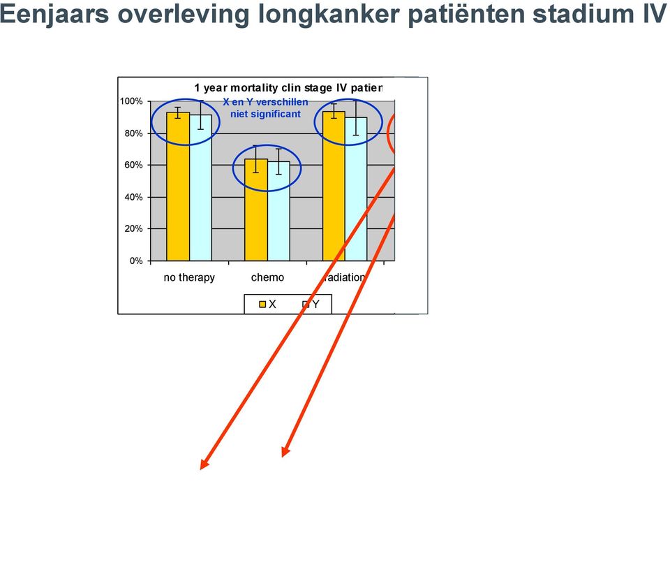 radiation Total X Distribution of treatment for clin stage IV patients 46% 18% 28% 68% 26% 14% 100% 100% no therapy chemo