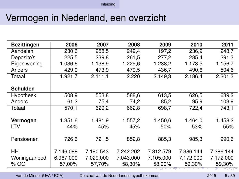 201,3 Schulden Hypotheek 508,9 553,8 588,6 613,5 626,5 639,2 Anders 61,2 75,4 74,2 85,2 95,9 103,9 Totaal 570,1 629,2 662,8 698,7 722,4 743,1 Vermogen 1.351,6 1.481,9 1.557,2 1.450,6 1.464,0 1.