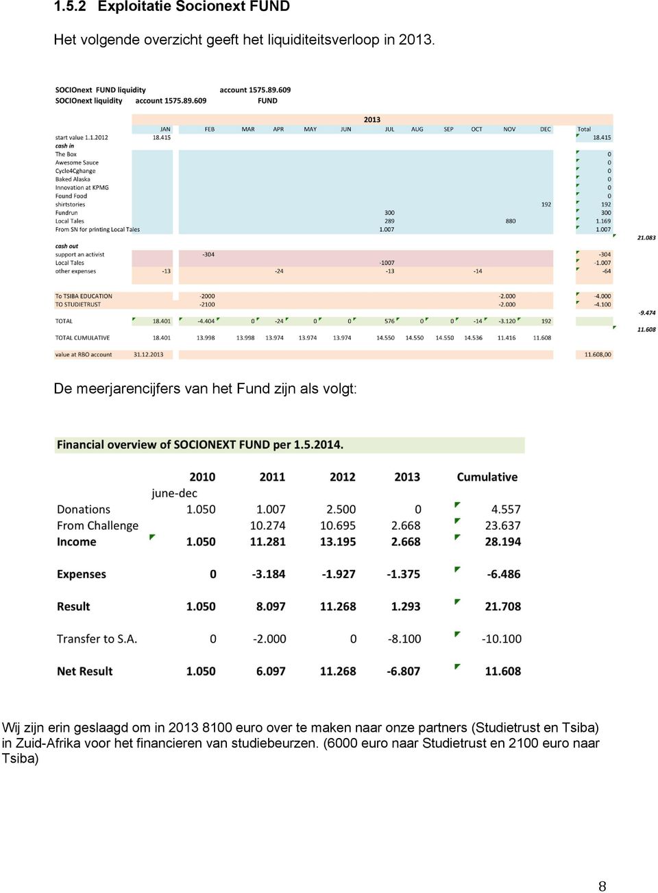 De meerjarencijfers van het Fund zijn als volgt: Wij zijn erin geslaagd om in 2013 8100