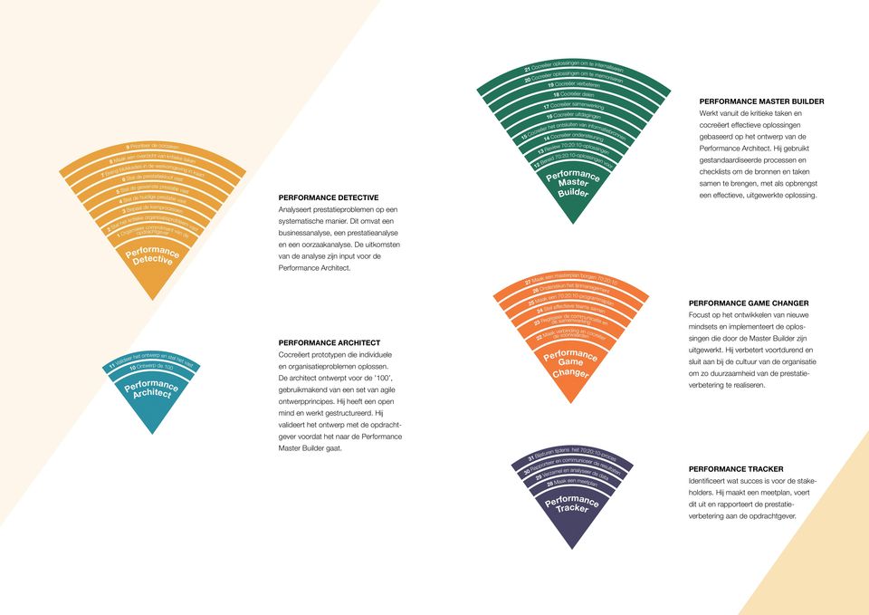 vast 5 Stel de gewenste prestatie vast 4 Stel de huidige prestatie vast 3 Bepaal de kernprocessen Detective Analyseert prestatieproblemen op een systematische manier.