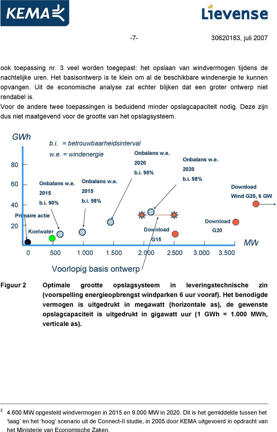 Voor de andere twee toepassingen is beduidend minder opslagcapaciteit nodig. Deze zijn dus niet maatgevend voor de grootte van het opslagsysteem. GWh b.i. = betrouwbaarheidsinterval 80 60 40 Onbalans w.