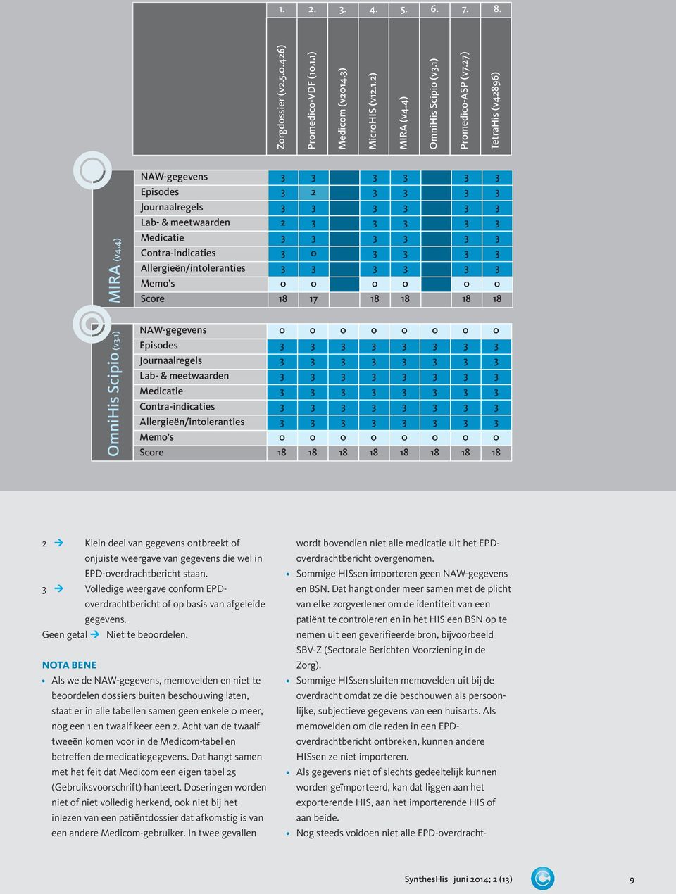 3 Ú Volledige weergave conform EPD- overdrachtbericht of op basis van afgeleide gegevens. Geen getal Ú Niet te beoordelen. NOTA BENE!