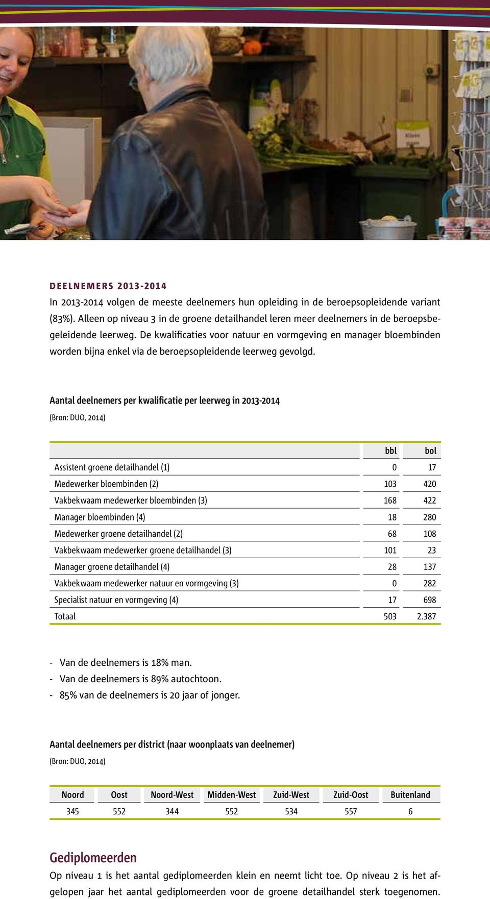 De kwalificaties voor natuur en vormgeving en manager bloembinden worden bijna enkel via de beroepsopleidende leerweg gevolgd.