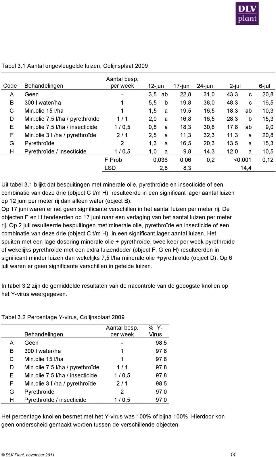 olie 7,5 l/ha / pyrethroïde 1 / 1 2,0 a 16,8 16,5 28,3 b 15,3 E Min.olie 7,5 l/ha / insecticide 1 / 0,5 0,8 a 18,3 30,8 17,8 ab 9,0 F Min.