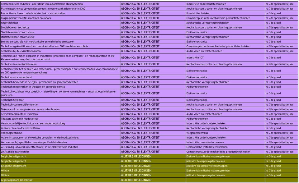 ELEKTRICITEIT Kunststoftechnieken na 3de graad Programmeur van CNC-machines en robots MECHANICA EN ELEKTRICITEIT Computergestuurde mechanische productietechnieken na 7de specialisatiejaar