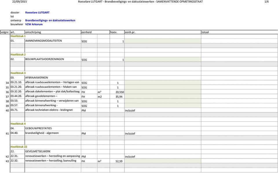 afbraak ruwbouwelementen Verlagen van SOG 1 35 03.21.20. afbraak ruwbouwelementen Maken van SOG 1 36 03.32.20. afbraak dakelementen plat dak/ballastlaag FH m³ 20,550 37 03.44.20. afbraak gevelelementen FH m2 35,94 38 03.