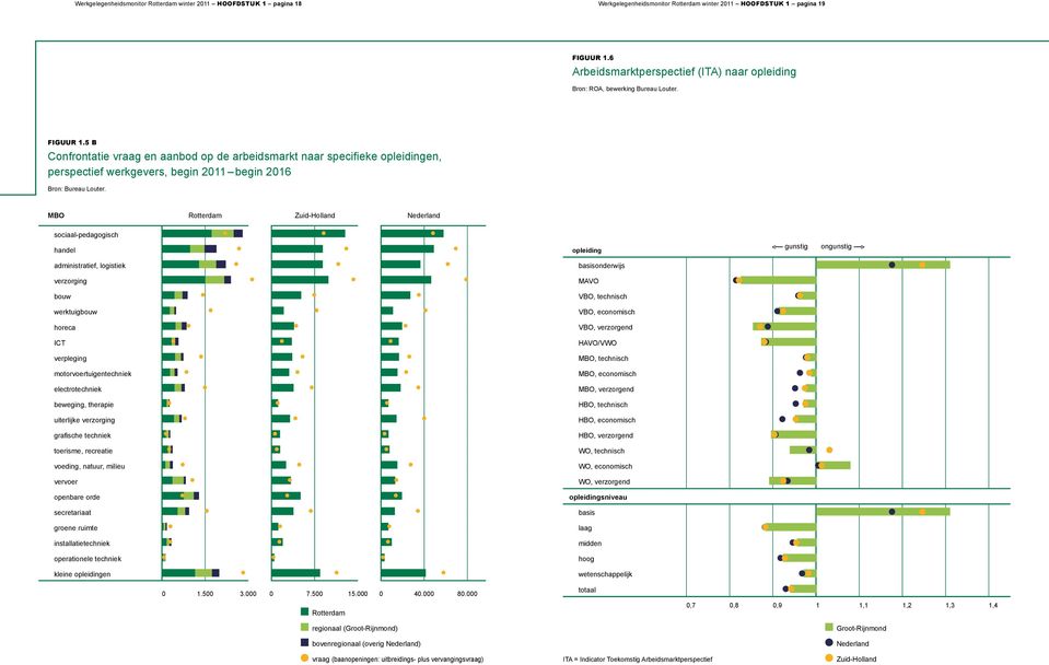 5 B Confrontatie vraag en aanbod op de arbeidsmarkt naar specifieke opleidingen, perspectief werkgevers, begin 2011 begin 2016 Bron: Bureau Louter.