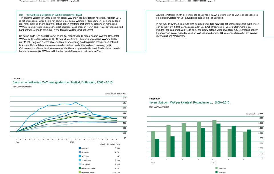 Sindsdien is het aantal totaal aantal WW ers in Rotterdam en Rijnmond gedaald met respectievelijk 11,6% en 9,1%.