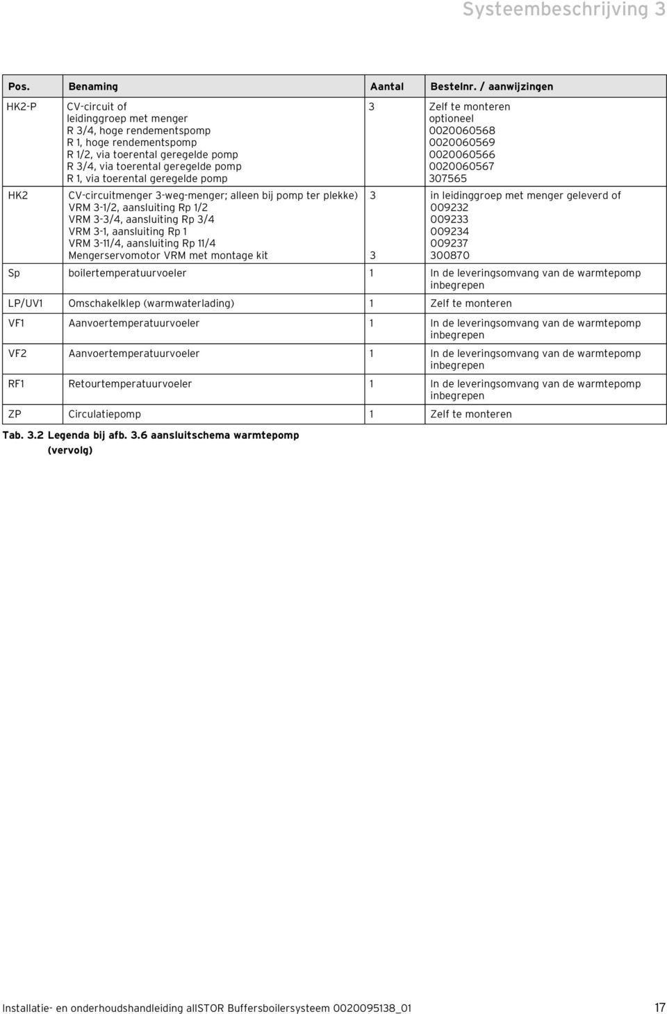 geregelde pomp Zelf te monteren optioneel 000060568 000060569 000060566 000060567 07565 HK CV-circuitmenger -weg-menger; alleen bij pomp ter plekke) VRM -/, aansluiting Rp / VRM -/4, aansluiting Rp