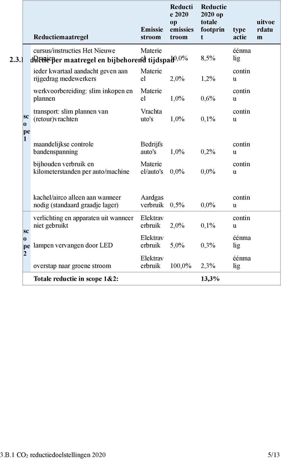 plannen van (retor)vrachten maandelijkse controle bandenspanning bijhoden verbrik en kilometerstanden per ato/machine Materie el 2,0% 1,2% Materie el 1,0% 0,6% Vrachta to's 1,0% 0,1% Bedrijfs ato's