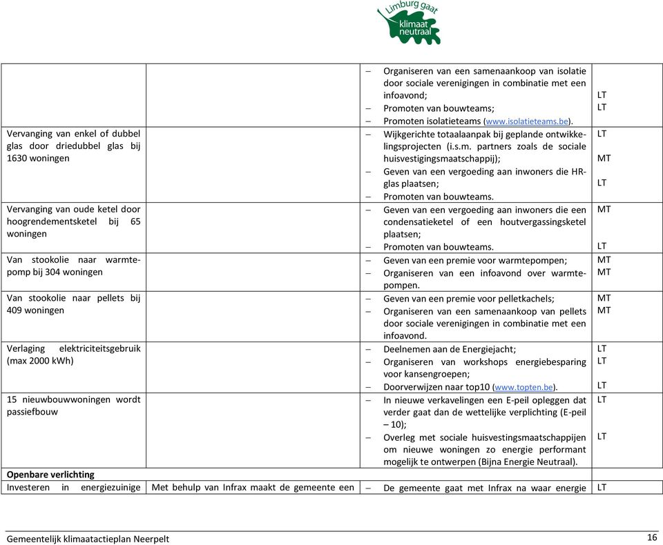 in combinatie met een infoavond; Promoten van bouwteams; Promoten isolatieteams (www.isolatieteams.be). Wijkgerichte totaalaanpak bij geplande ontwikkelingsprojecten (i.s.m. partners zoals de sociale huisvestigingsmaatschappij); Geven van een vergoeding aan inwoners die HRglas plaatsen; Promoten van bouwteams.