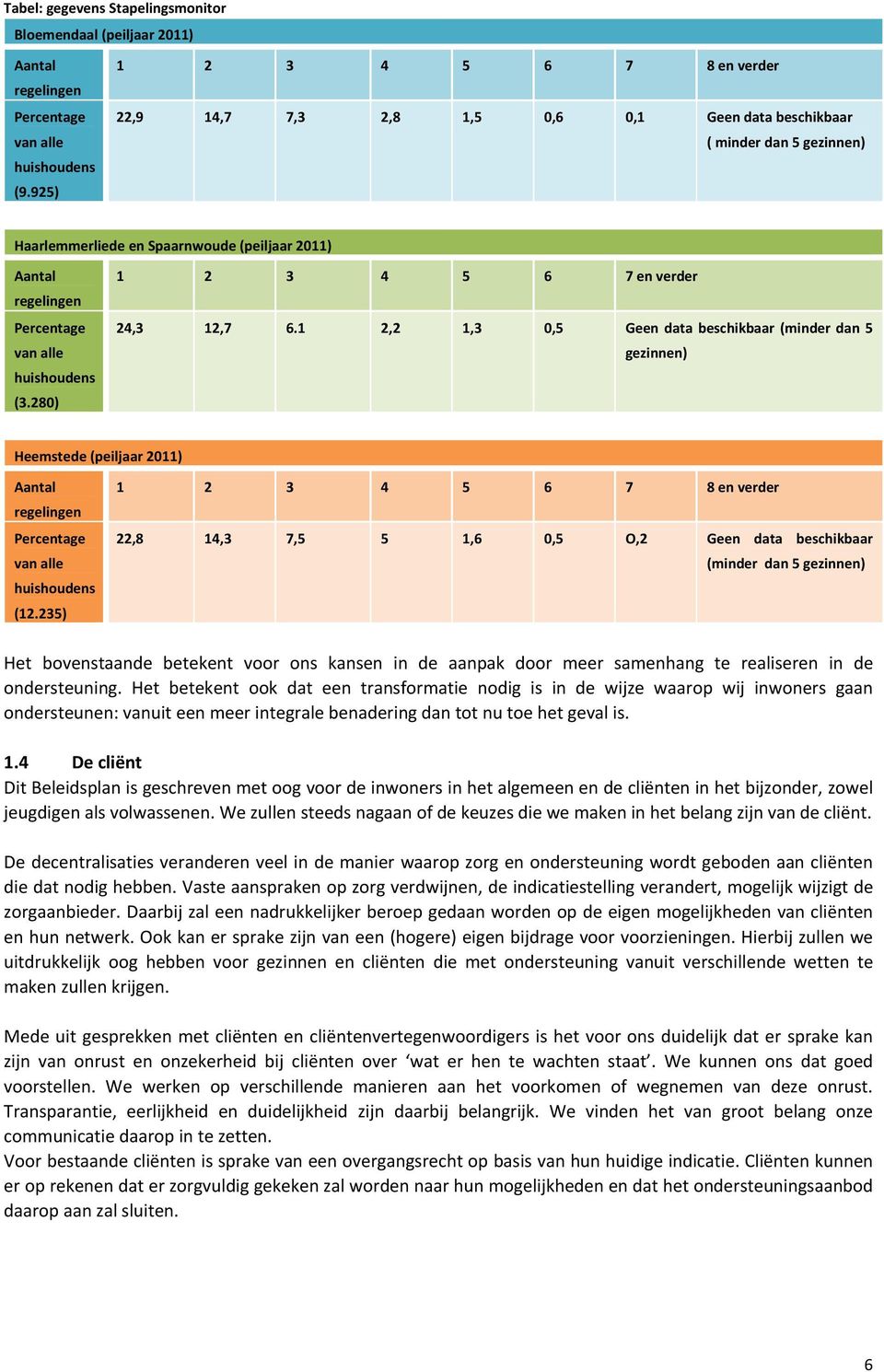 huishoudens (3.280) 1 2 3 4 5 6 7 en verder 24,3 12,7 6.1 2,2 1,3 0,5 Geen data beschikbaar (minder dan 5 gezinnen) Heemstede (peiljaar 2011) Aantal regelingen Percentage van alle huishoudens (12.