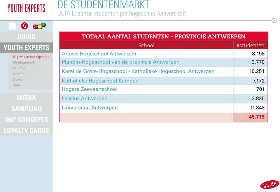 8.198 Plantijn-Hogeschool van de provincie Antwerpen 3.770 Karel de Grote-Hogeschool - Katholieke Hogeschool Antwerpen 10.