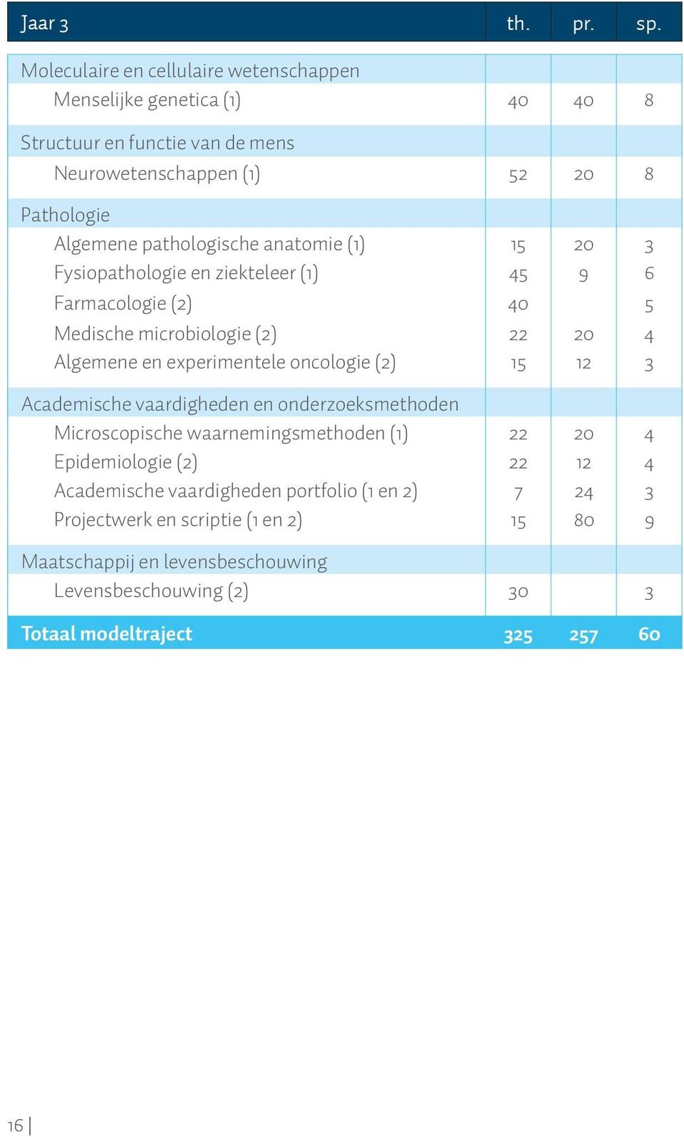 pathologische anatomie (1) 15 20 3 Fysiopathologie en ziekteleer (1) 45 9 6 Farmacologie (2) 40 5 Medische microbiologie (2) 22 20 4 Algemene en experimentele