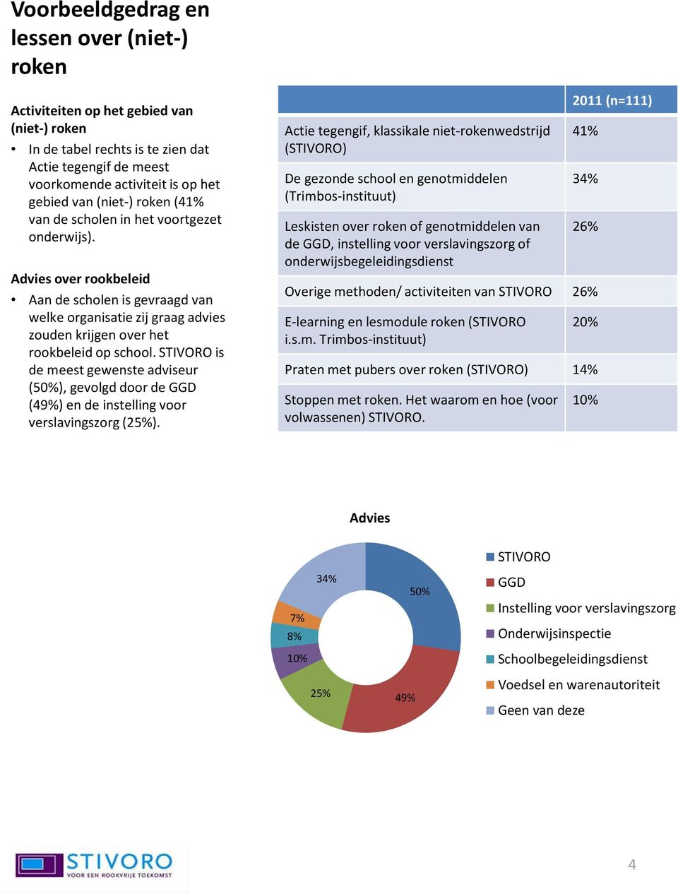 STIVORO is de meest gewenste adviseur (5), gevolgd door de GGD (49%) en de instelling voor verslavingszorg (25%).