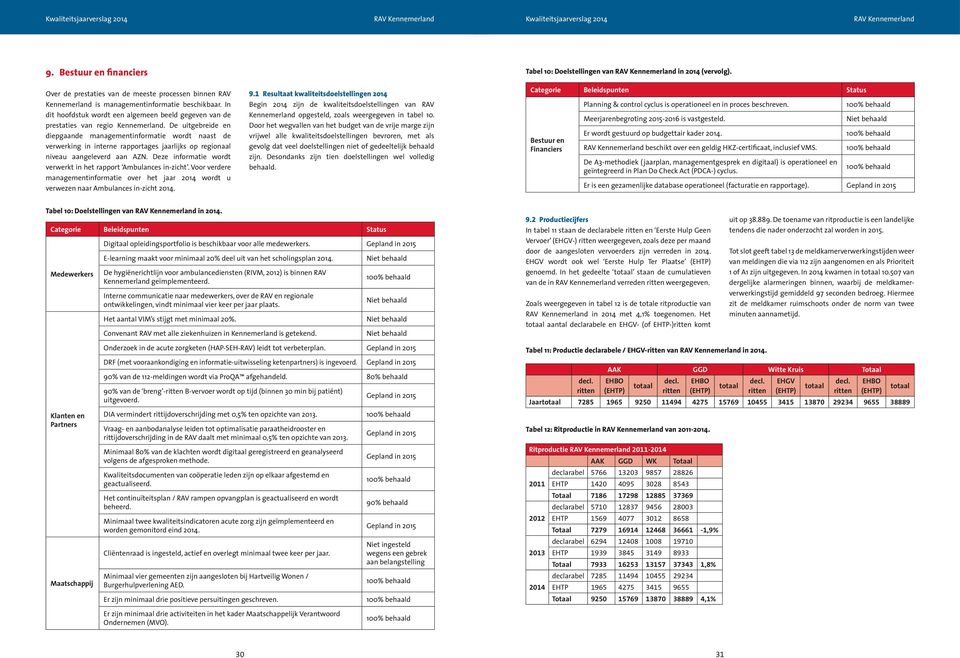 De uitgebreide en diepgaande managementinformatie wordt naast de verwerking in interne rapportages jaarlijks op regionaal niveau aangeleverd aan AZN.