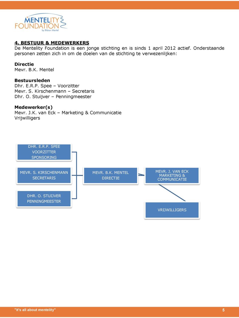 Spee Voorzitter Mevr. S. Kirschenmann Secretaris Dhr. O. Stuijver Penningmeester Medewerker(s) Mevr. J.K. van Eck Marketing & Communicatie Vrijwilligers DHR.