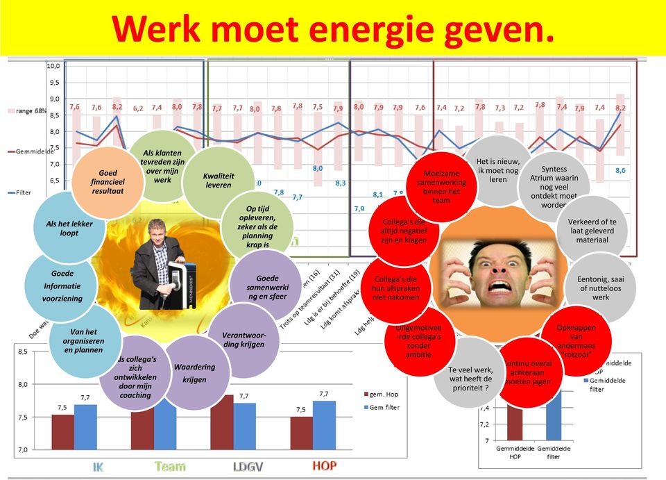 klagen Moeizame samenwerking binnen het team Het is nieuw, ik moet nog leren Syntess Atrium waarin nog veel ontdekt moet worden Verkeerd of te laat geleverd materiaal Goede Informatie voorziening