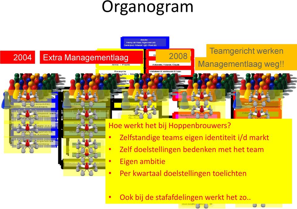 Teamgericht werken Managementlaag weg!! Schoonmaakt eam Yvonne Jolie Magazijn Hugo- Leon- Ad A cquisitie Water Jan-Willem - Ton - Geers Acquisitie food, proces & industrie.