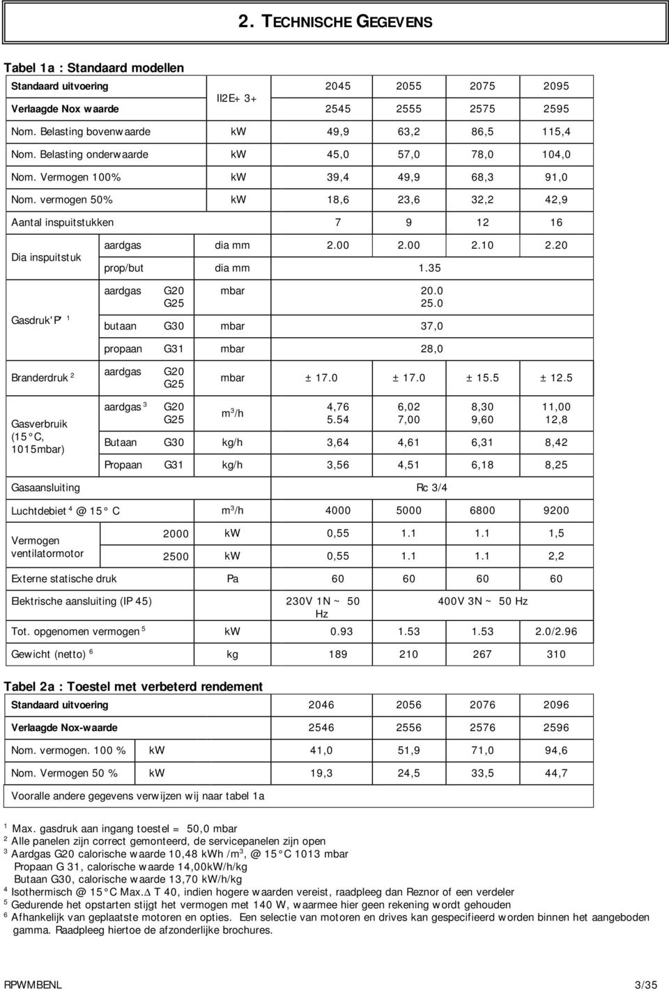 vermogen 50% kw 18,6 23,6 32,2 42,9 Aantal inspuitstukken 7 9 12 16 Dia inspuitstuk Gasdruk'P' 1 aardgas dia mm 2.00 2.00 2.10 2.20 prop/but dia mm 1.35 aardgas G20 G25 mbar 20.0 25.