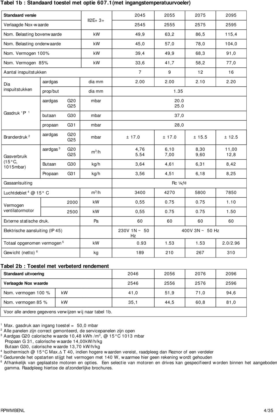 Vermogen 85% kw 33,6 41,7 58,2 77,0 Aantal inspuitstukken 7 9 12 16 Dia inspuitstukken Gasdruk 'P' 1 aardgas dia mm 2.00 2.00 2.10 2.20 prop/but dia mm 1.35 aardgas G20 G25 mbar 20.0 25.