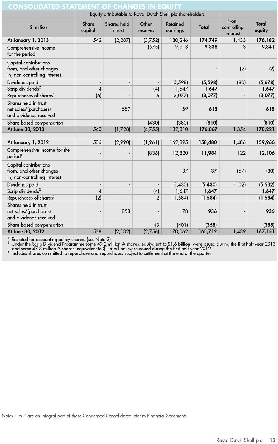 from, and other changes in, non-controlling interest - - - - - (2) (2) Dividends paid - - - (5,598) (5,598) (80) (5,678) Scrip dividends 2 4 - (4) 1,647 1,647-1,647 Repurchases of shares 3 (6) - 6