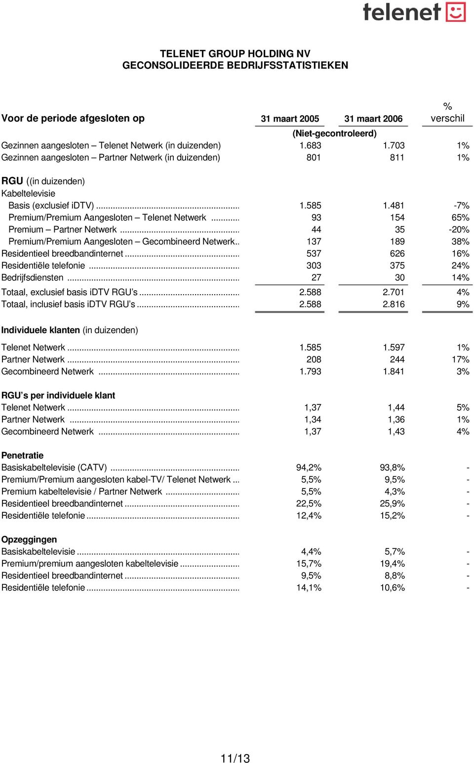 481-7% Premium/Premium Aangesloten Telenet Netwerk... 93 154 65% Premium Partner Netwerk... 44 35-20% Premium/Premium Aangesloten Gecombineerd Netwerk.. 137 189 38% Residentieel breedbandinternet.