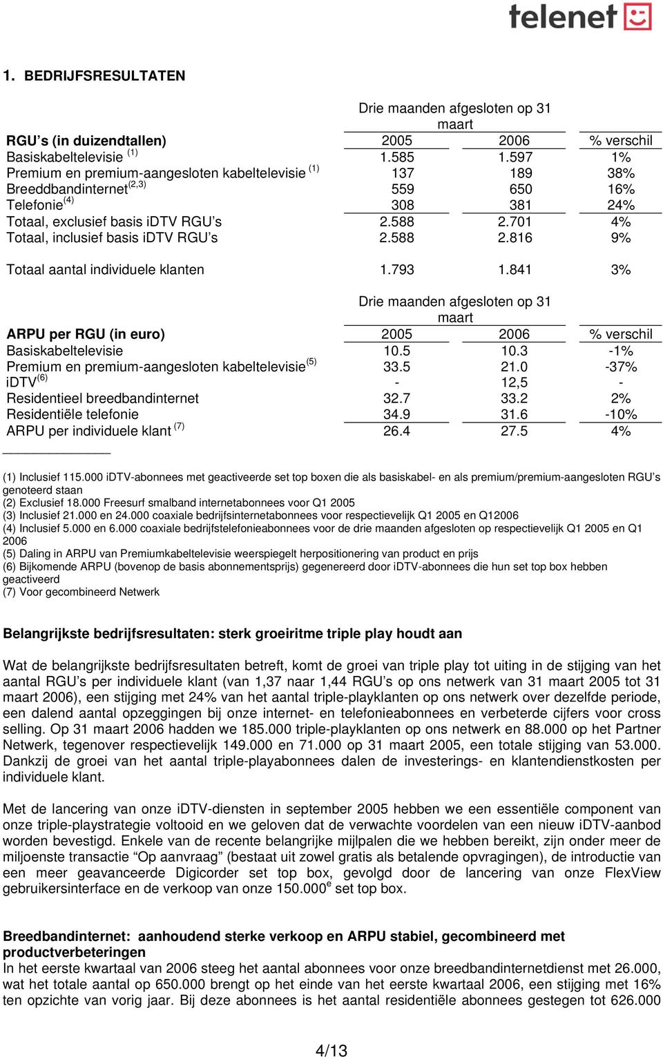 841 3% 1% 38% 16% 24% Drie maanden afgesloten op 31 maart ARPU per RGU (in euro) 2005 2006 % verschil Basiskabeltelevisie Premium en premium-aangesloten kabeltelevisie (5) idtv (6) Residentieel