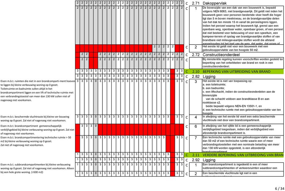 Eisen m.b.t. beschermde vluchtroute bij kleine ver-bouwing woning op 0 gezet. Zal niet of nagenoeg niet voorkomen. Eisen m.b.t. brandcompartiment gemeenschappelijk verblijfsgebied bij kleine verbouwing woning op 0 gezet.