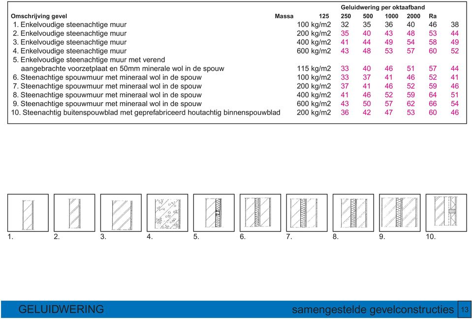 Enkelvoudige steenachtige muur met verend aangebrachte voorzetplaat en 50mm minerale wol in de spouw 115 kg/m2 33 40 46 51 57 44 6.